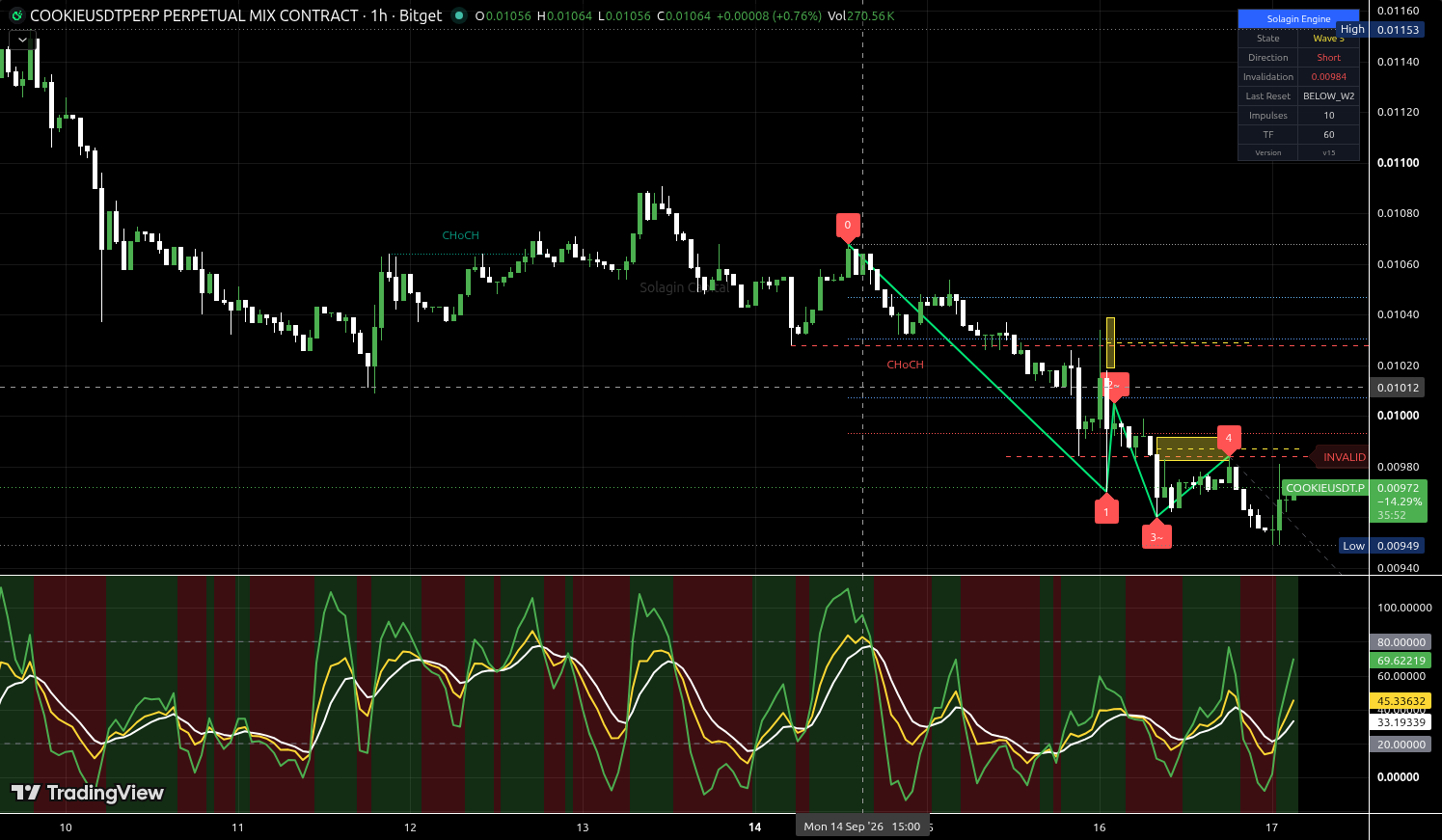 COOKIE/USDT:USDT chart for this alert