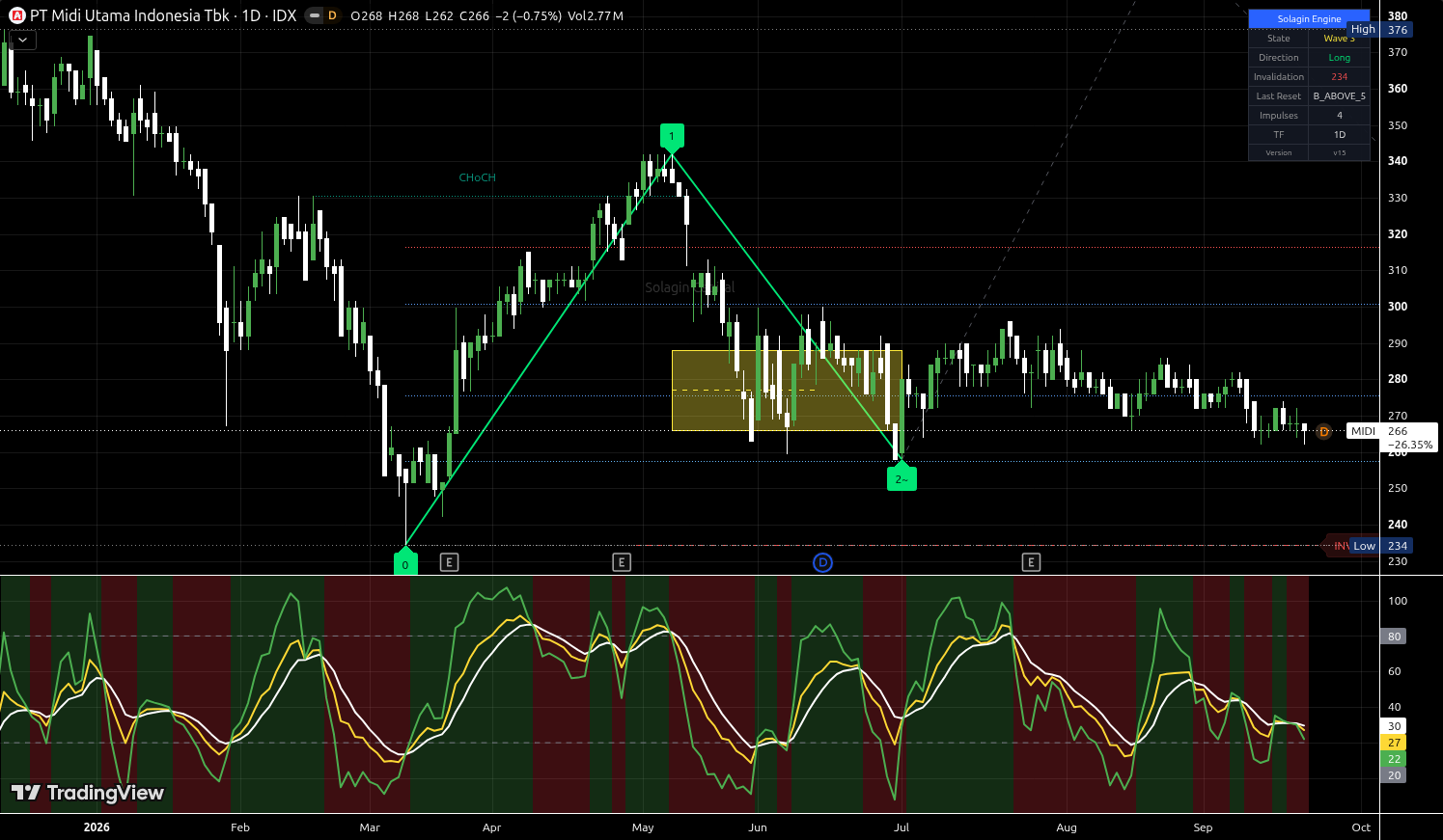 MIDI.JK chart for this alert