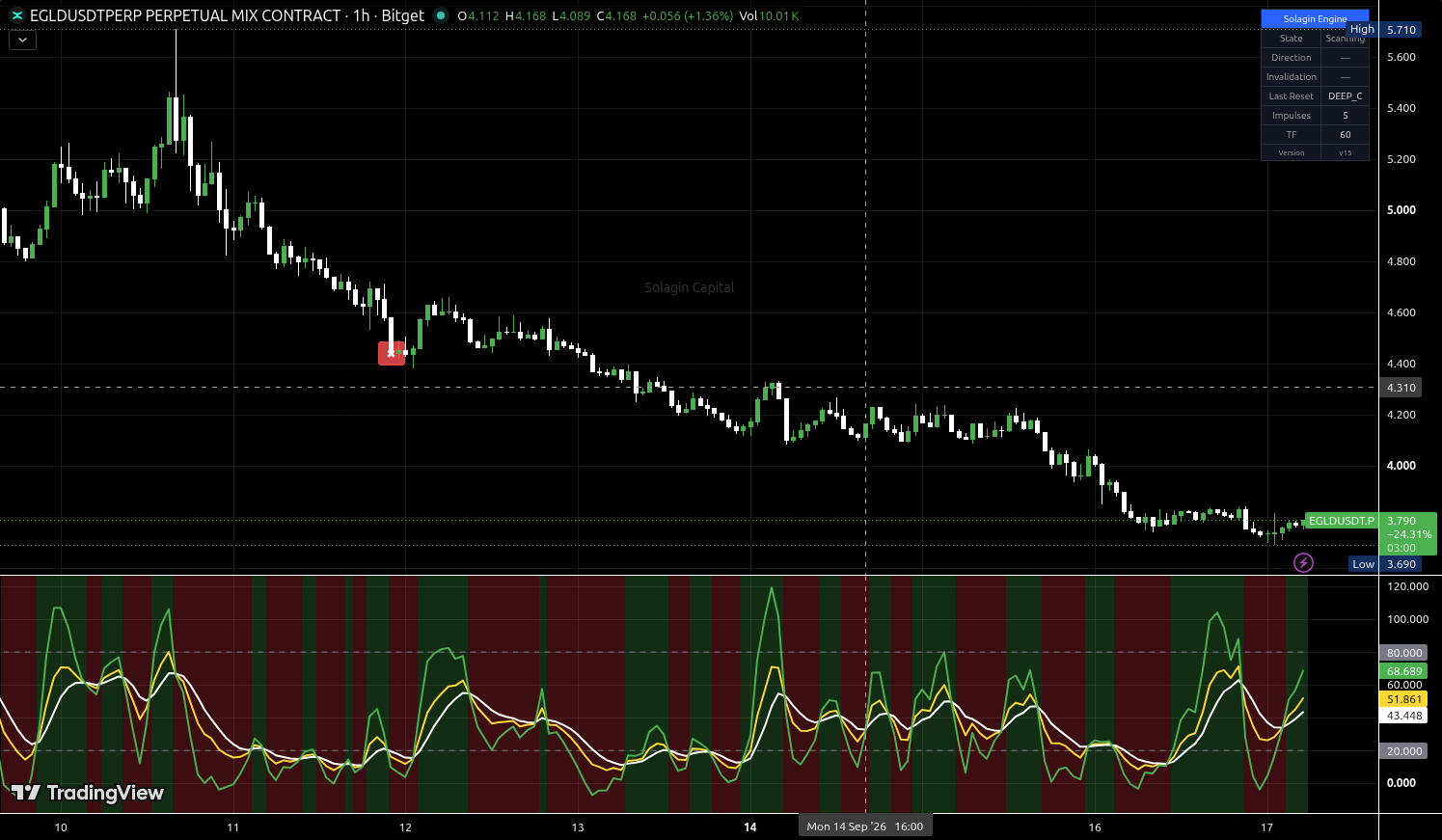 EGLD/USDT:USDT chart for this alert