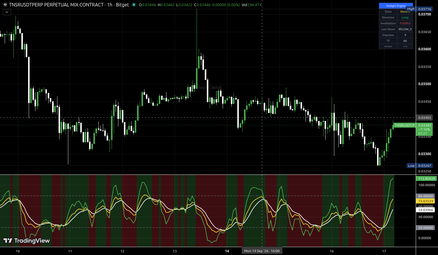 TNSR/USDT:USDT chart for this alert