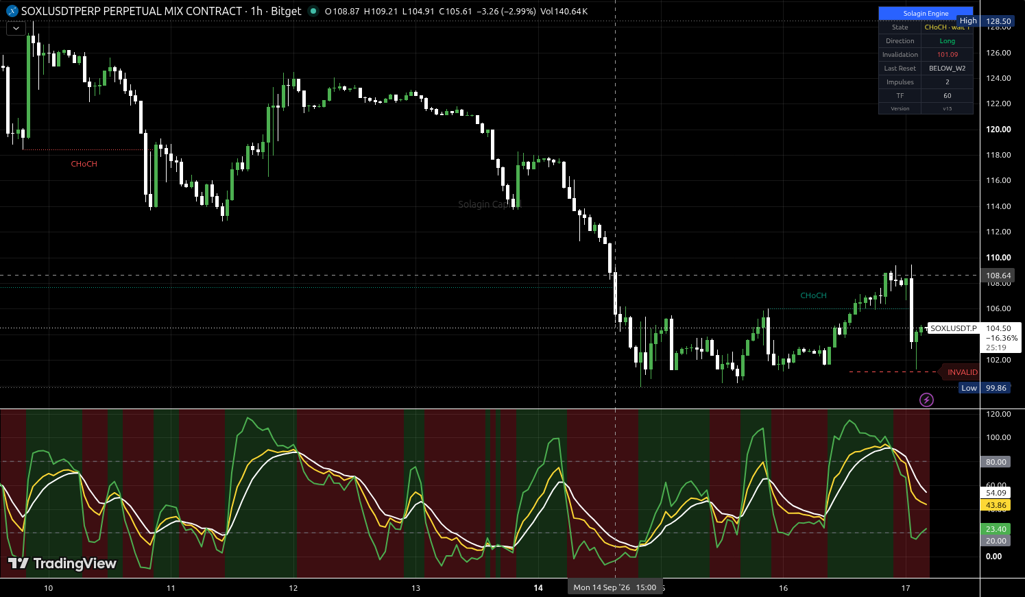 SOXL/USDT:USDT chart for this alert