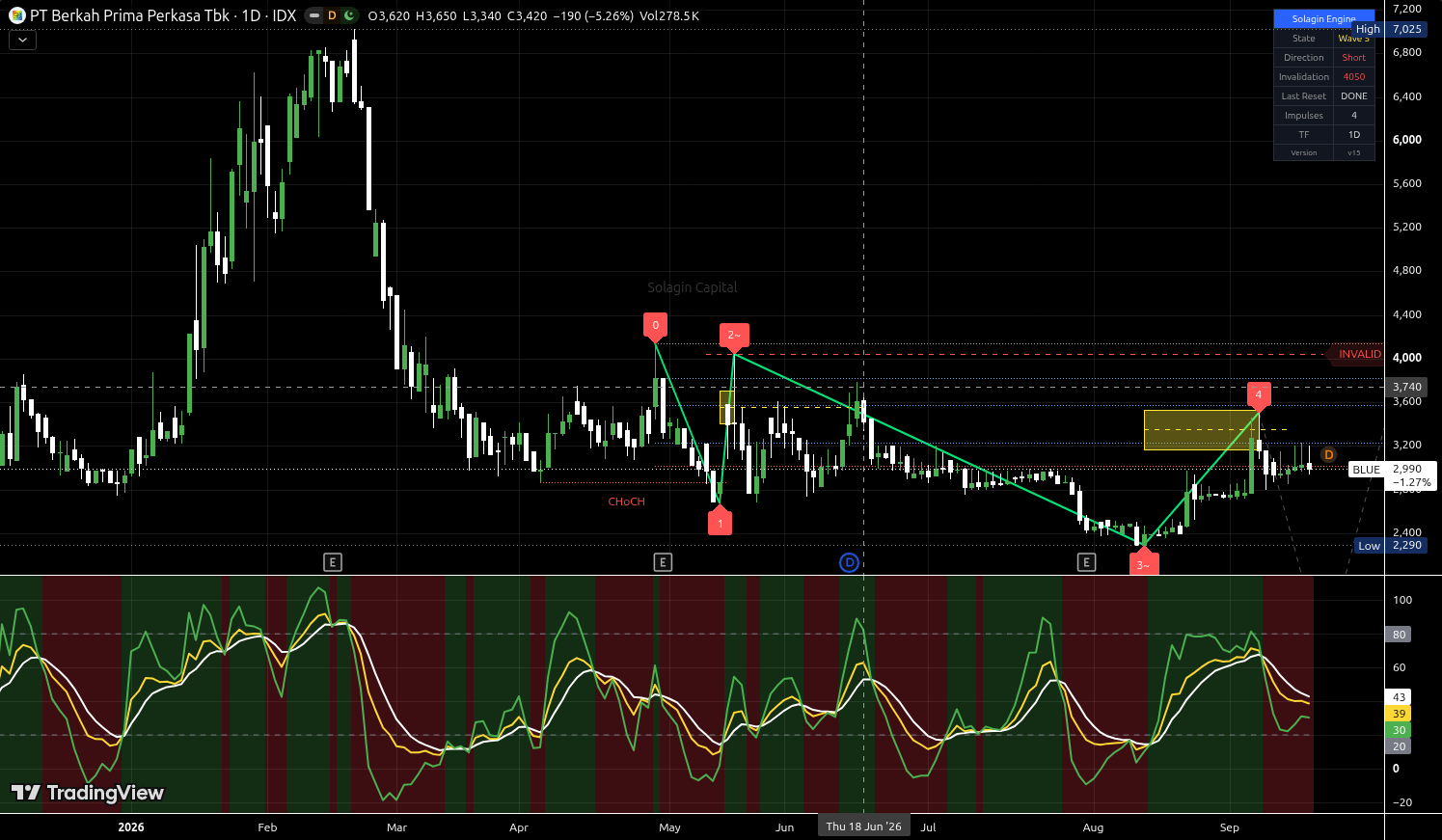 BLUE.JK chart for this alert