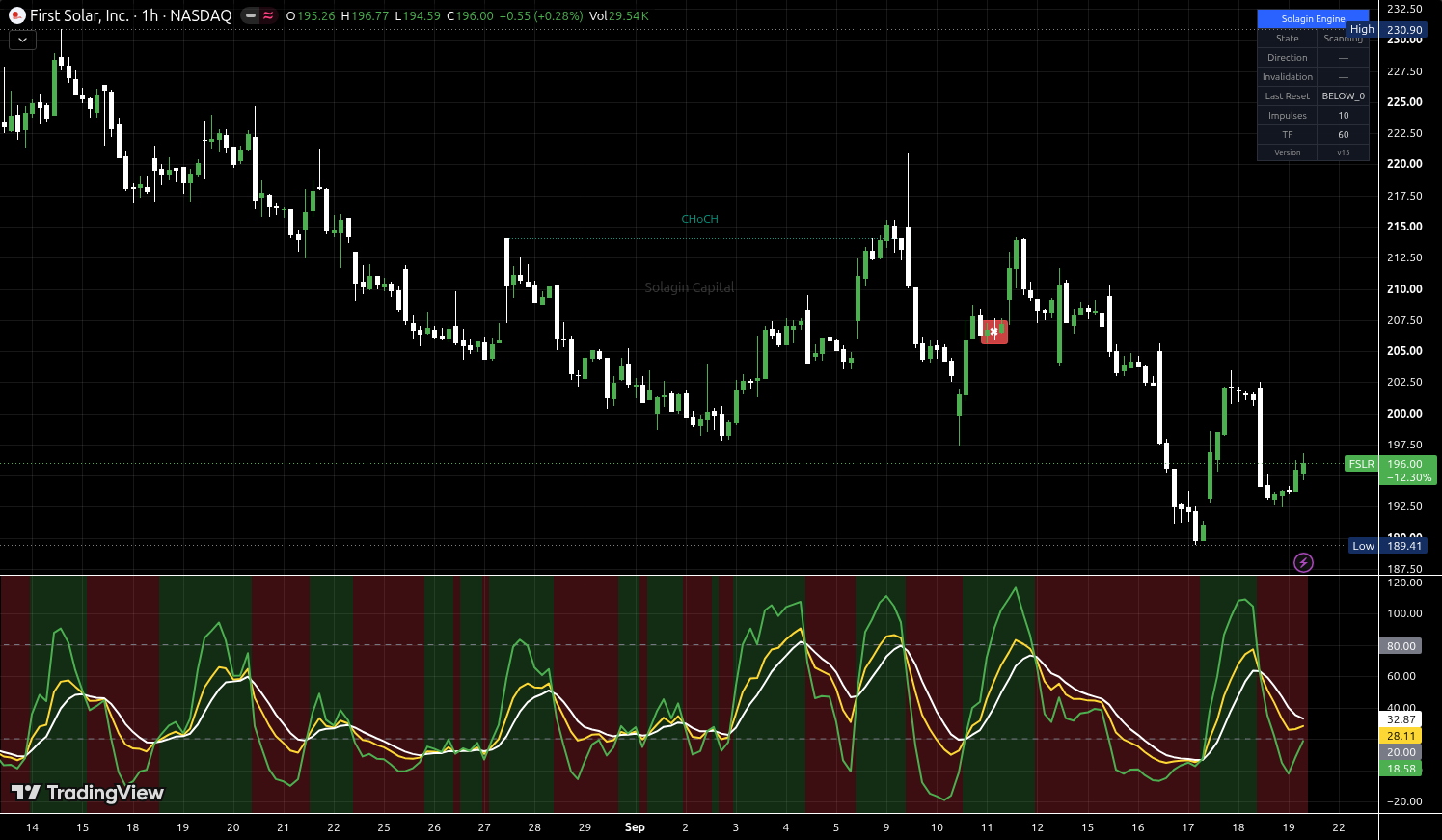 FSLR chart for this alert
