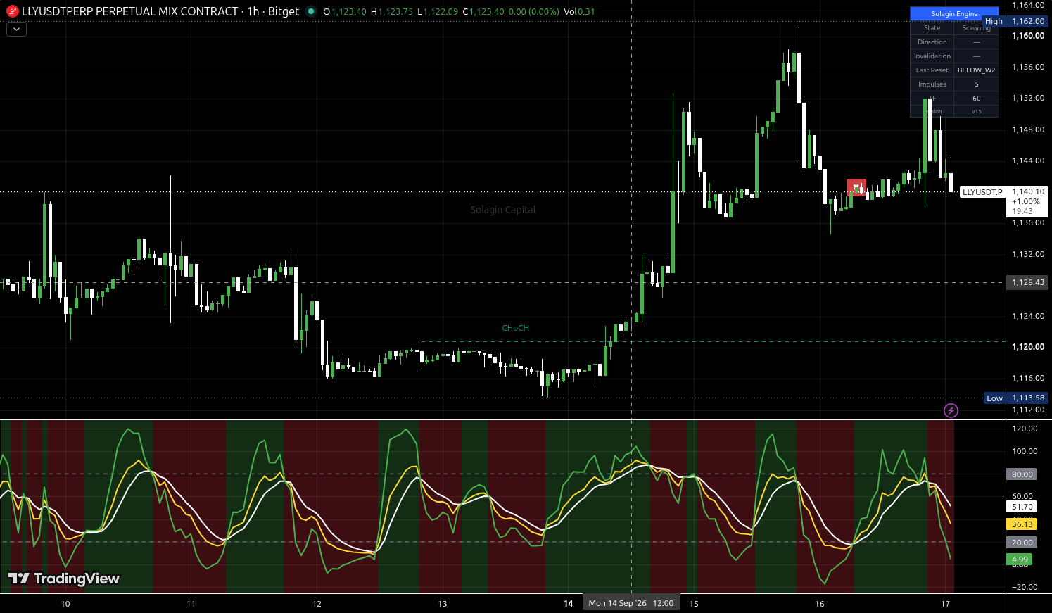 LLY/USDT:USDT chart for this alert