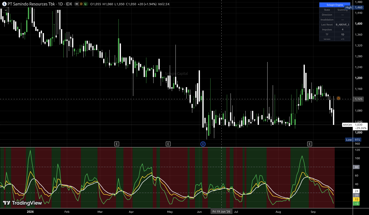 MYOH.JK chart for this alert