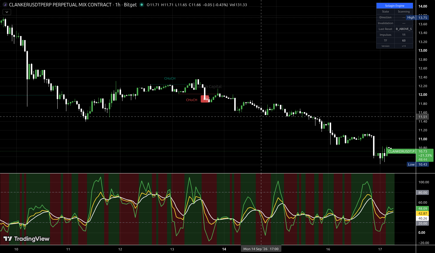 CLANKER/USDT:USDT chart for this alert