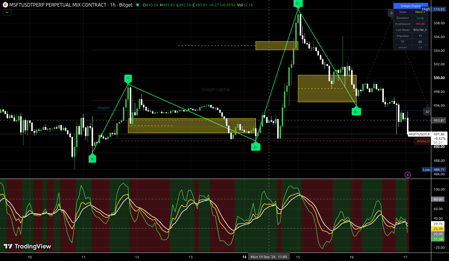 MSFT/USDT:USDT chart for this alert
