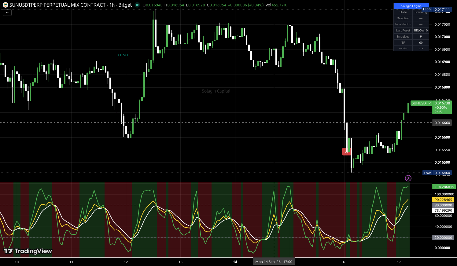 SUN/USDT:USDT chart for this alert