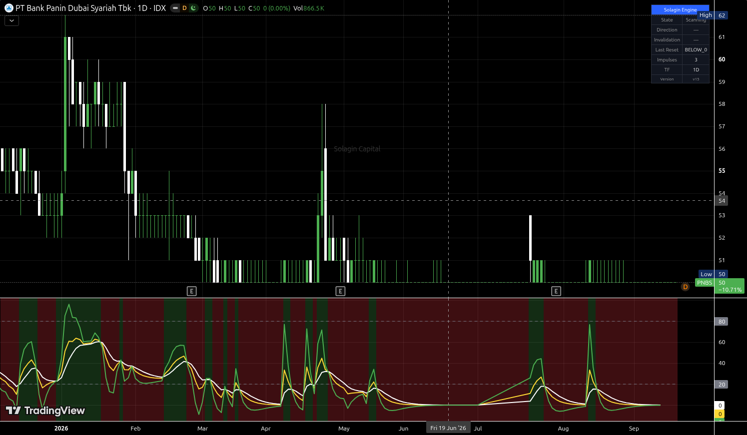 PNBS.JK chart for this alert