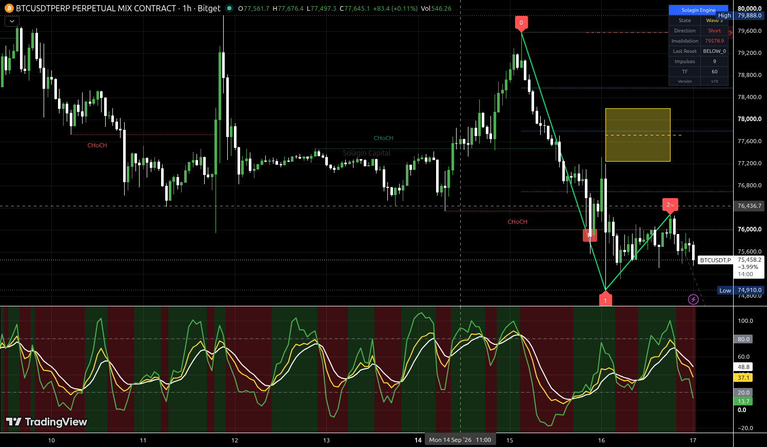 BTC/USDT:USDT chart for this alert