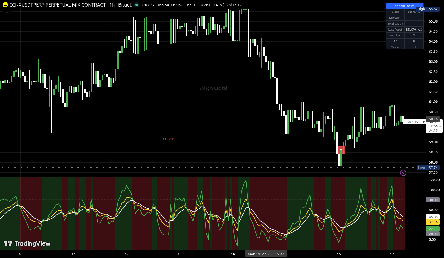 CGNX/USDT:USDT chart for this alert