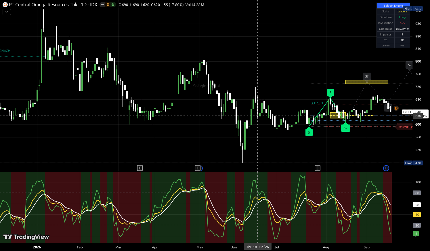 DKFT.JK chart for this alert