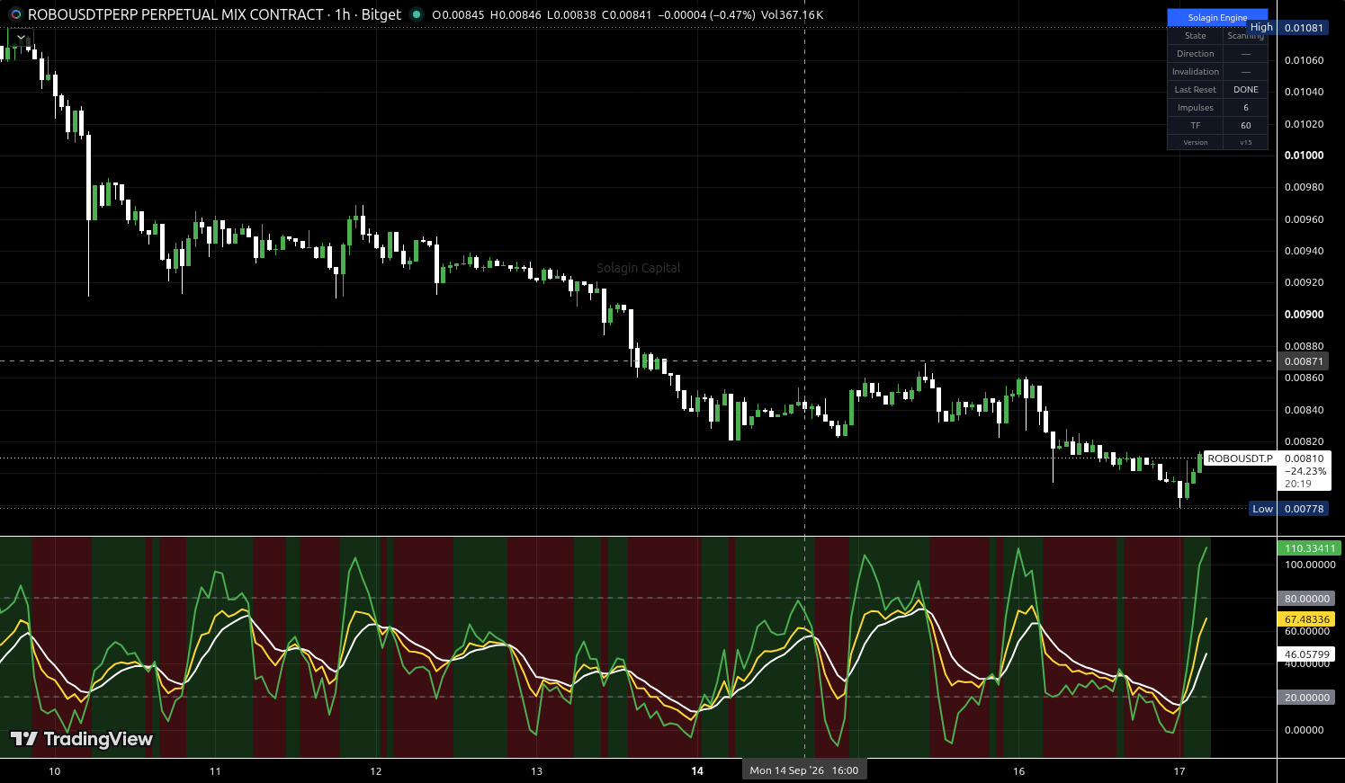 ROBO/USDT:USDT chart for this alert