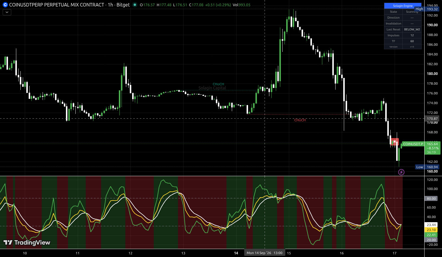 COIN/USDT:USDT chart for this alert