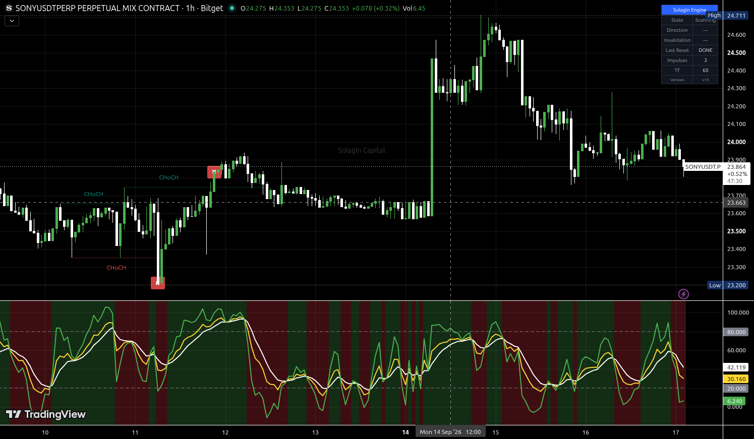 SONY/USDT:USDT chart for this alert