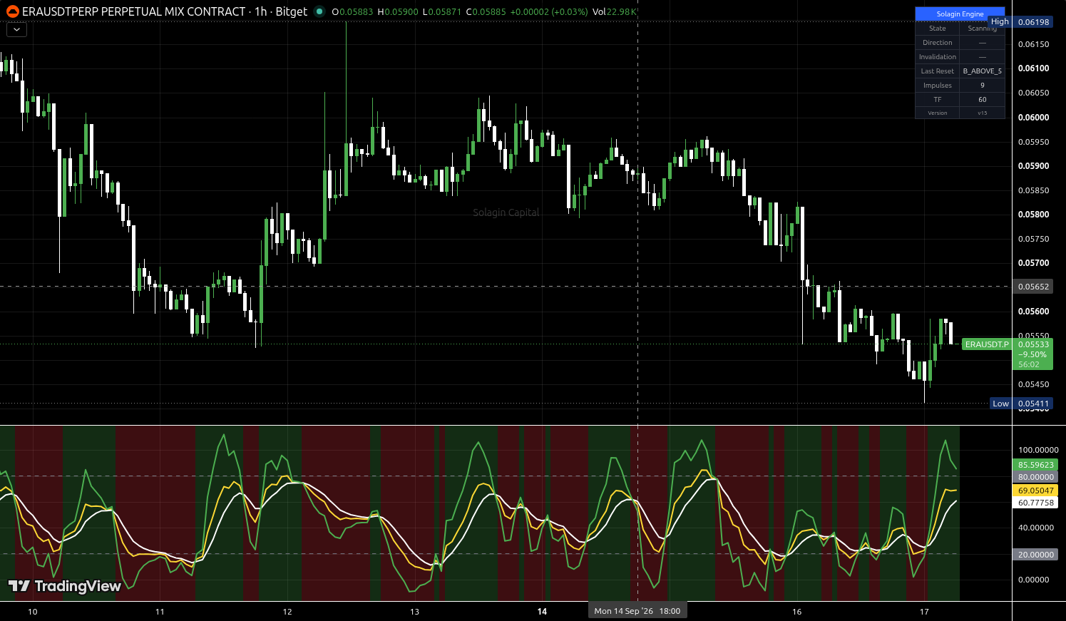ERA/USDT:USDT chart for this alert