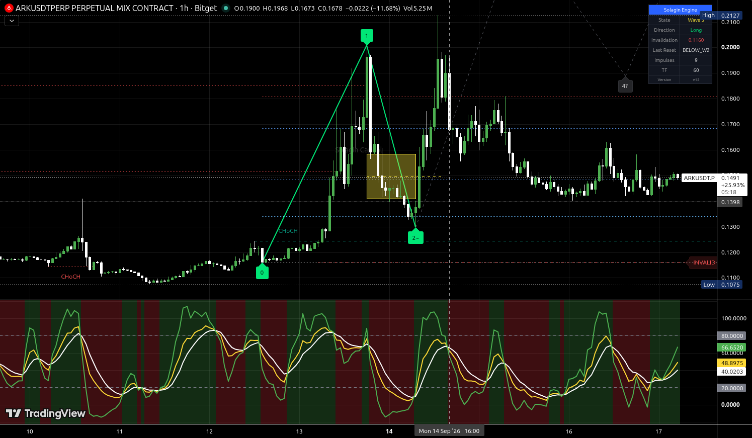 ARK/USDT:USDT chart for this alert