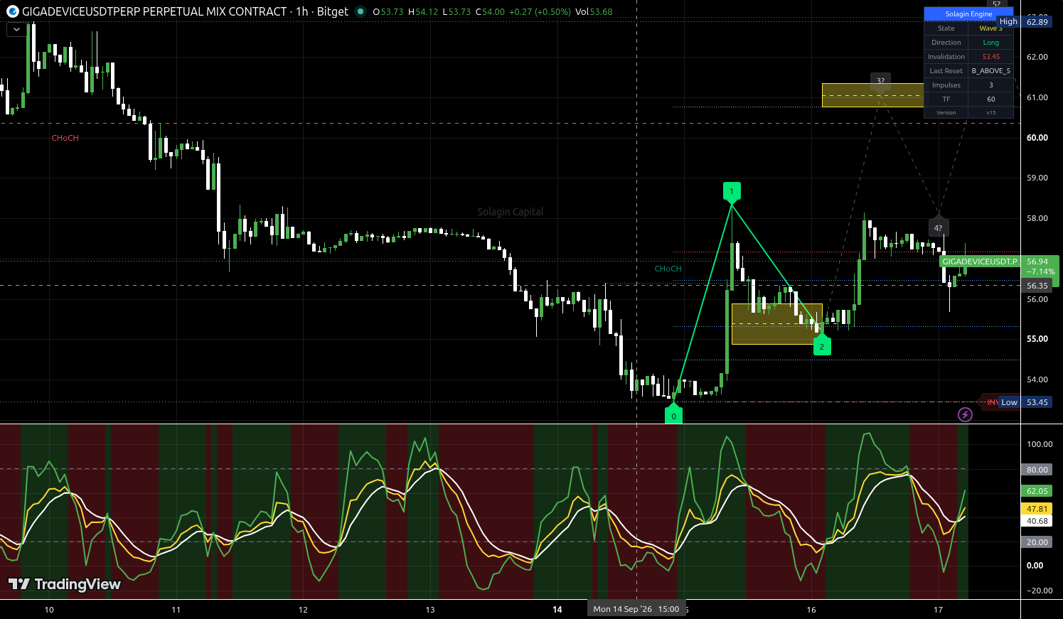 GIGADEVICE/USDT:USDT chart for this alert