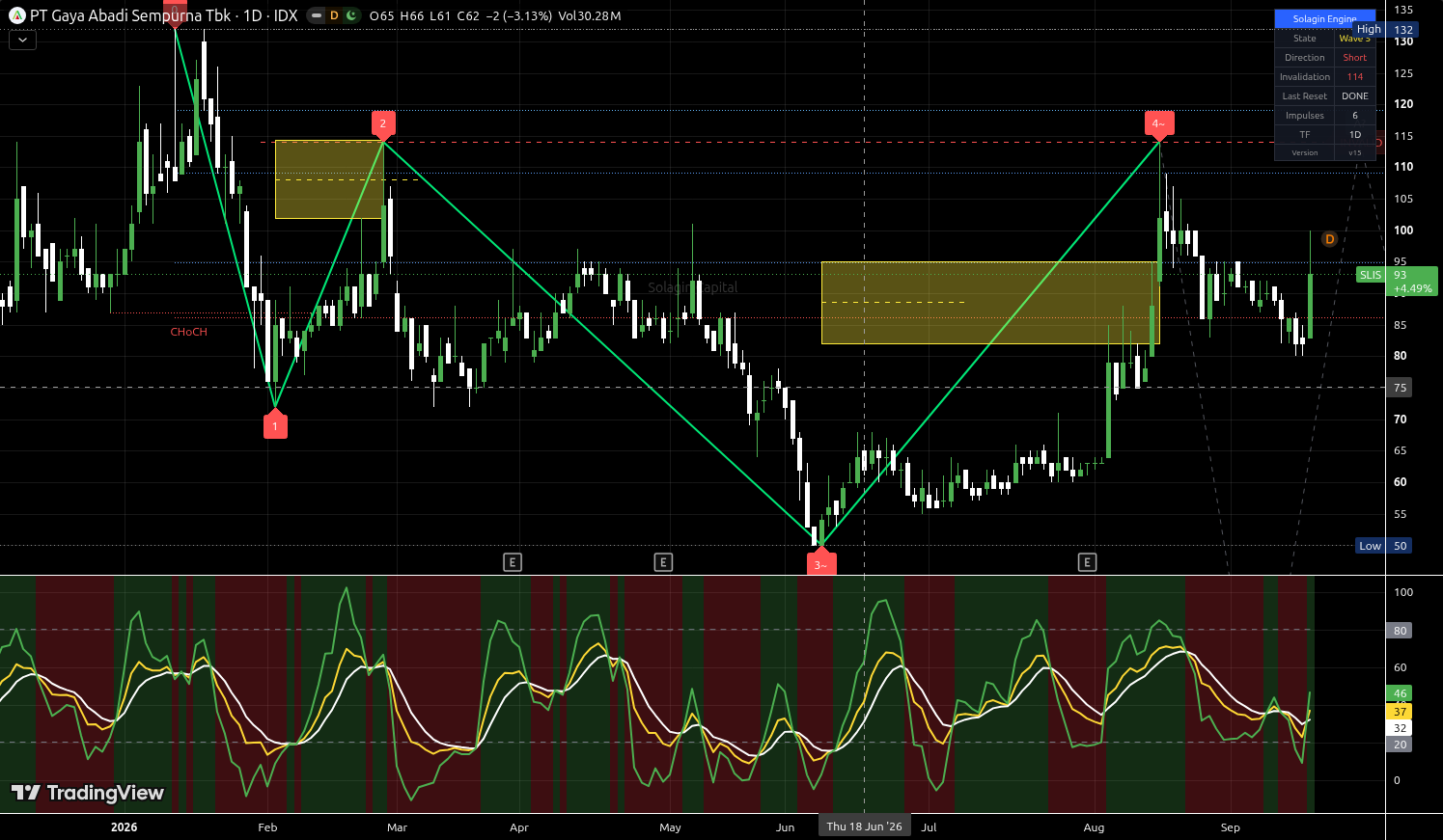 SLIS.JK chart for this alert