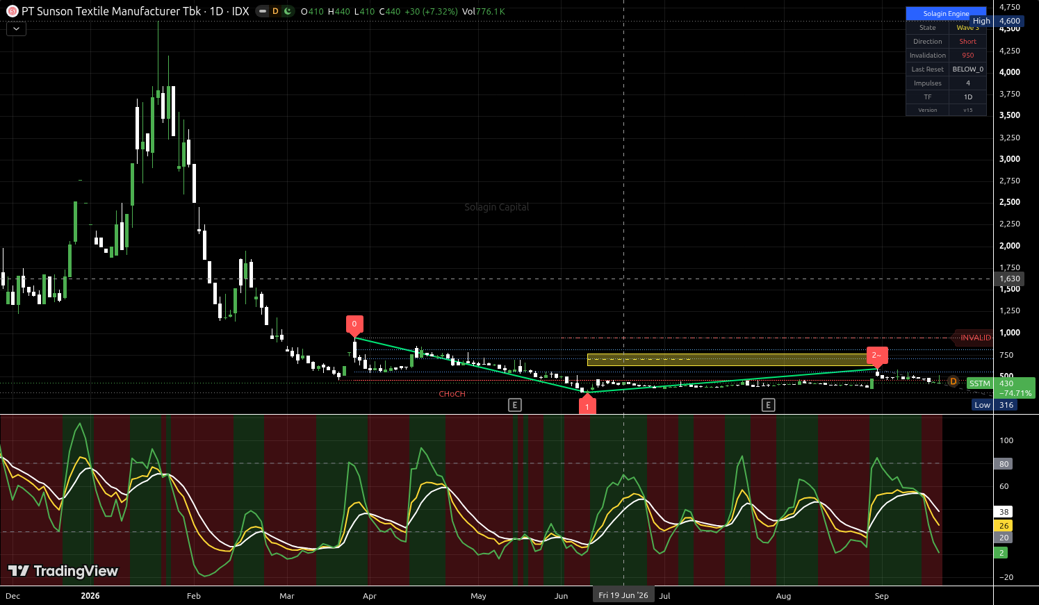 SSTM.JK chart for this alert