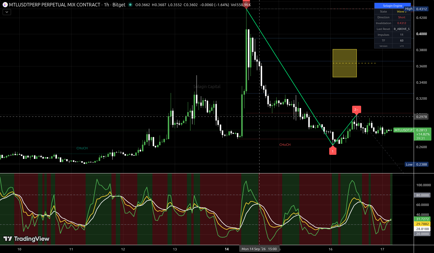 MTL/USDT:USDT chart for this alert