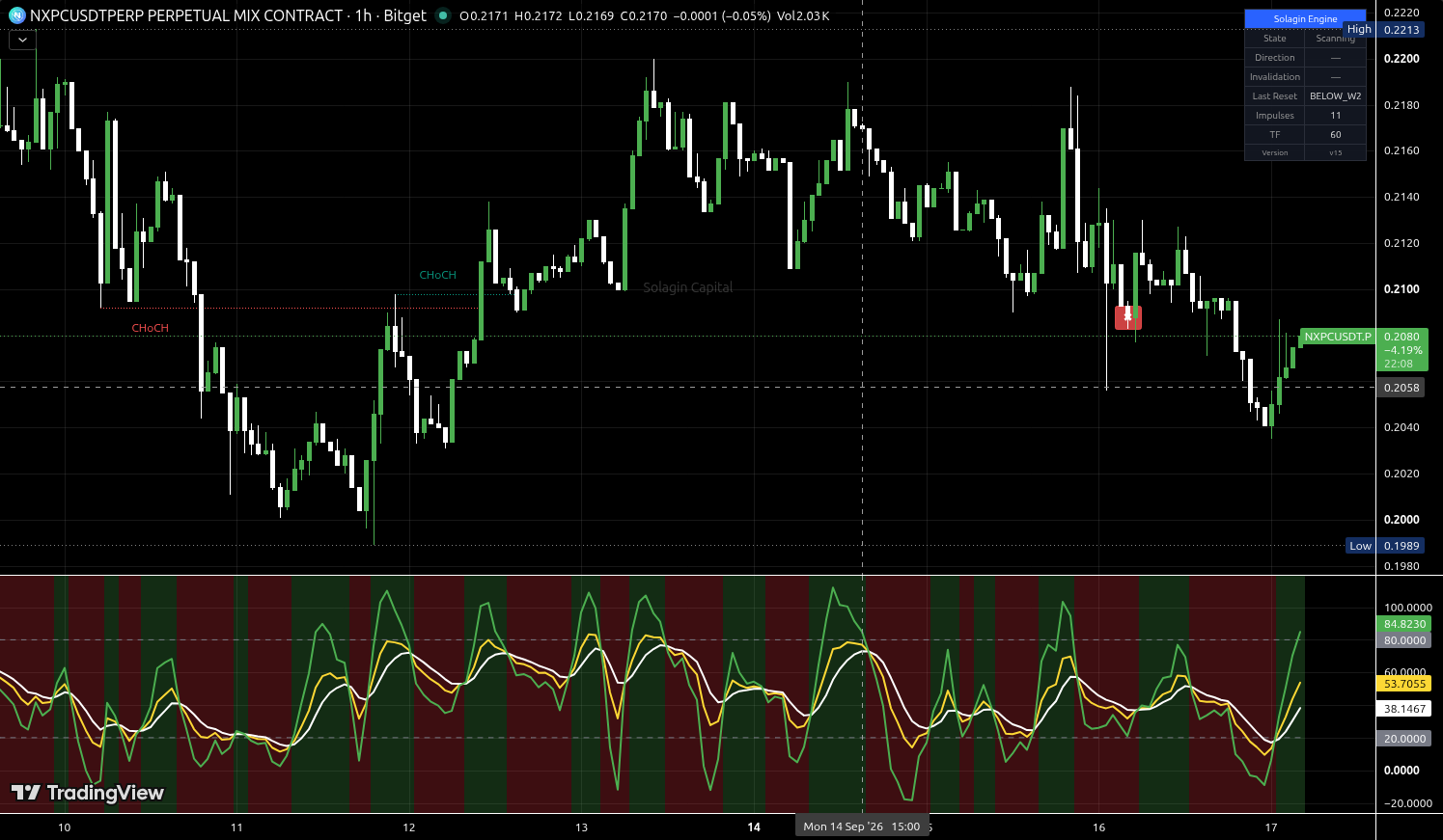 NXPC/USDT:USDT chart for this alert