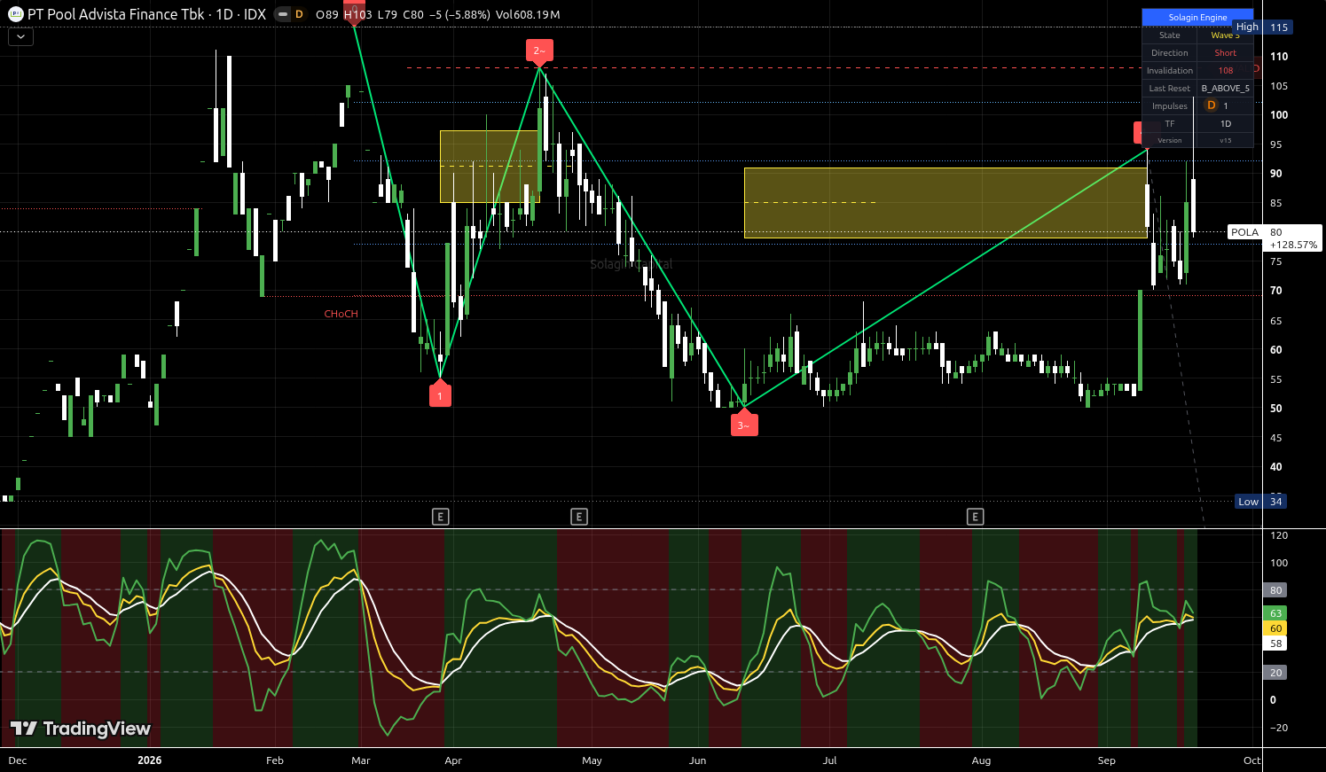 POLA.JK chart for this alert