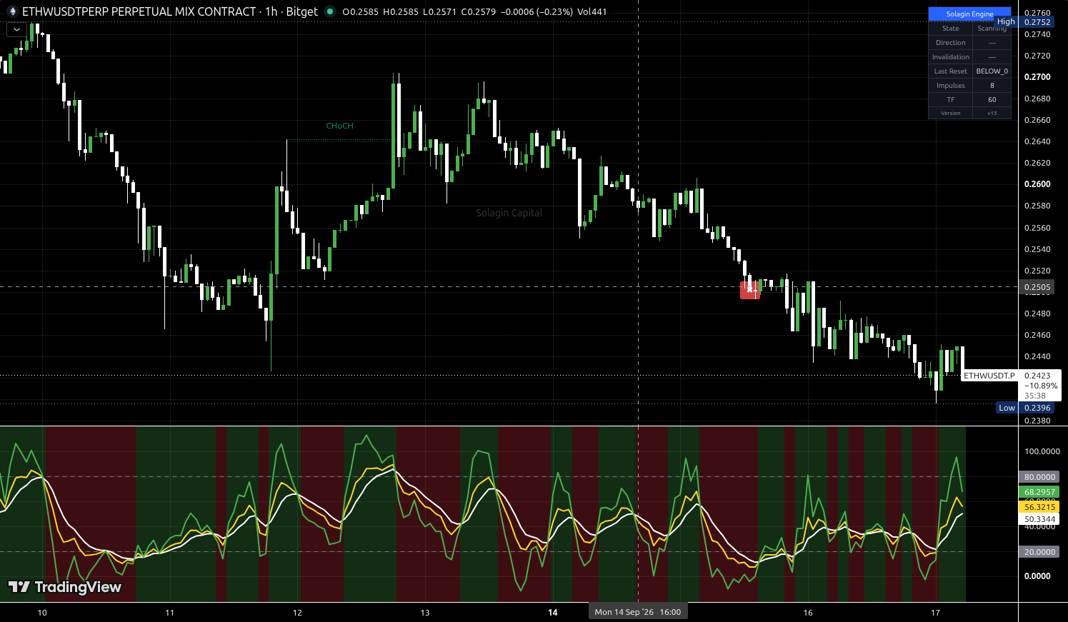 ETHW/USDT:USDT chart for this alert