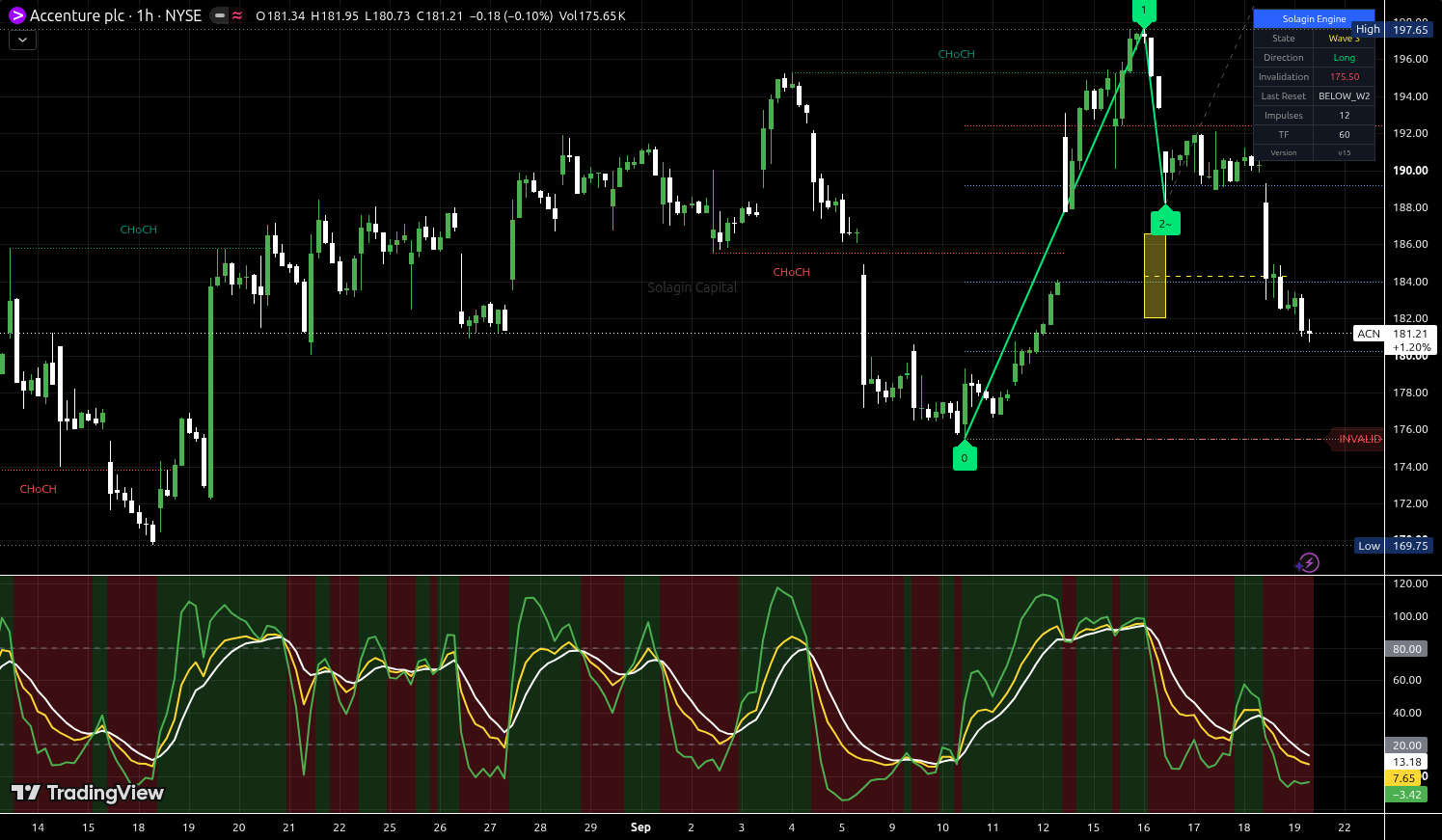 ACN chart for this alert