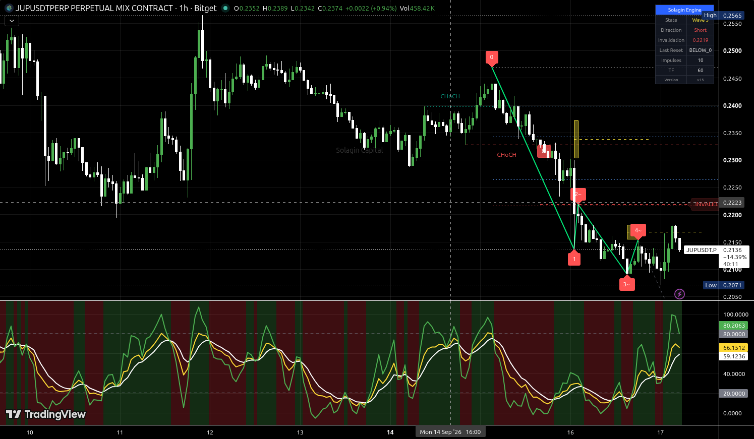 JUP/USDT:USDT chart for this alert