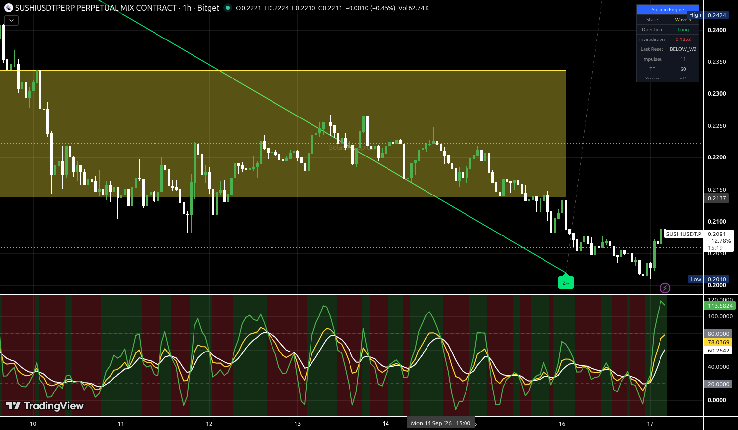 SUSHI/USDT:USDT chart for this alert
