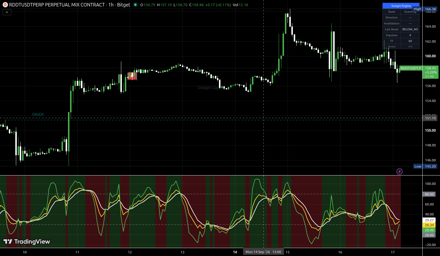 RDDT/USDT:USDT chart for this alert