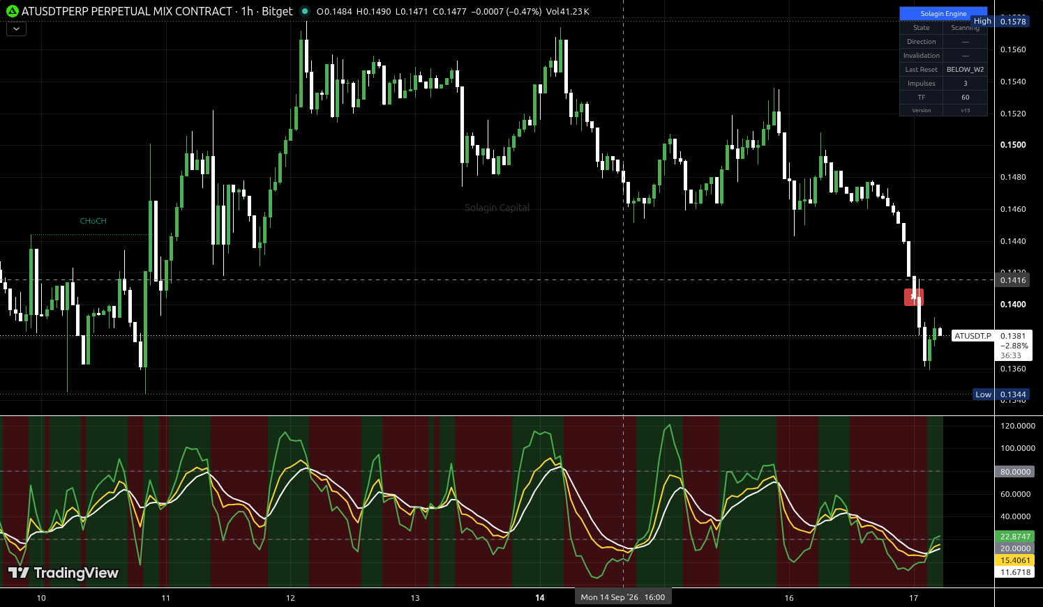 AT/USDT:USDT chart for this alert