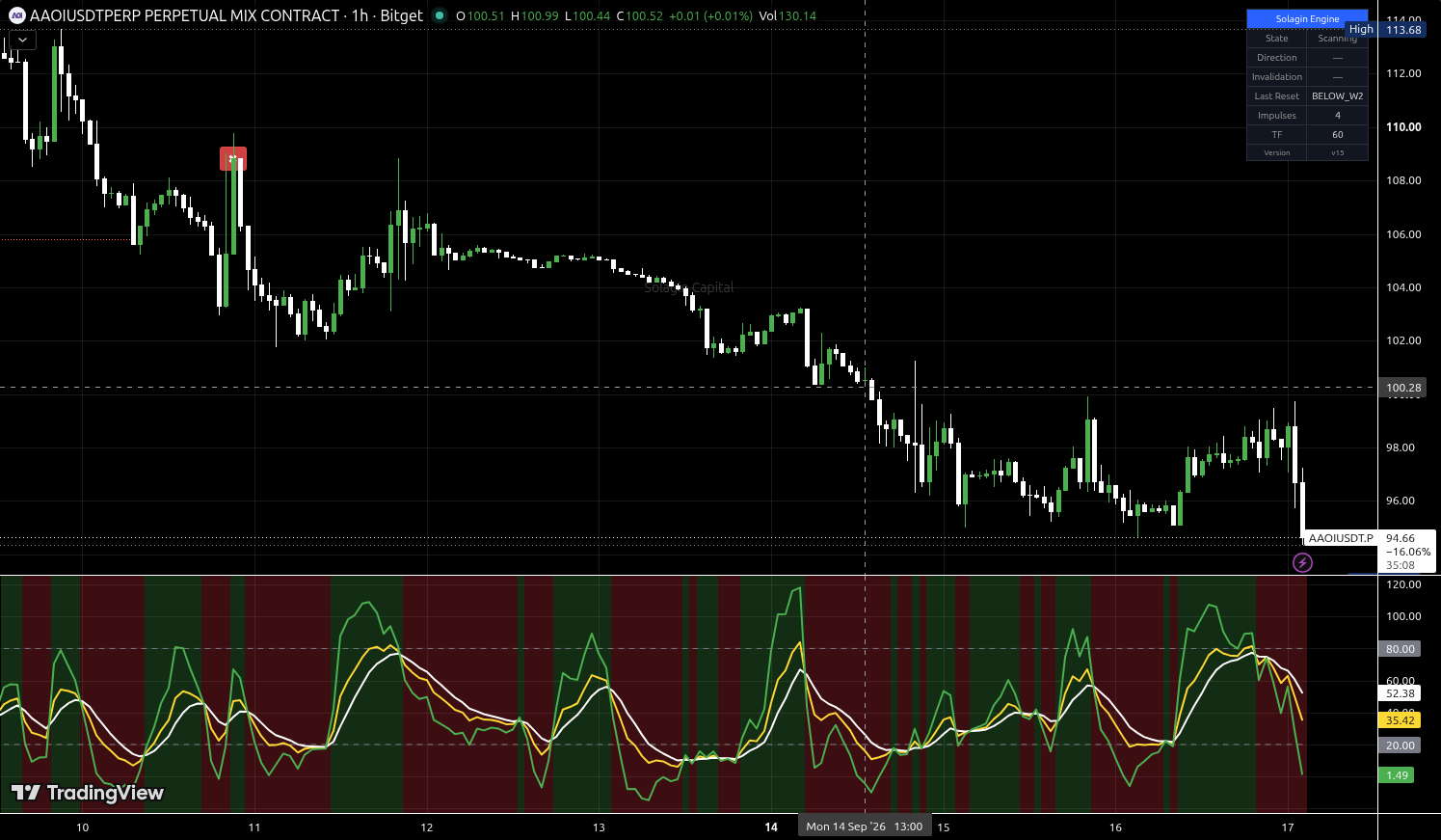 AAOI/USDT:USDT chart for this alert