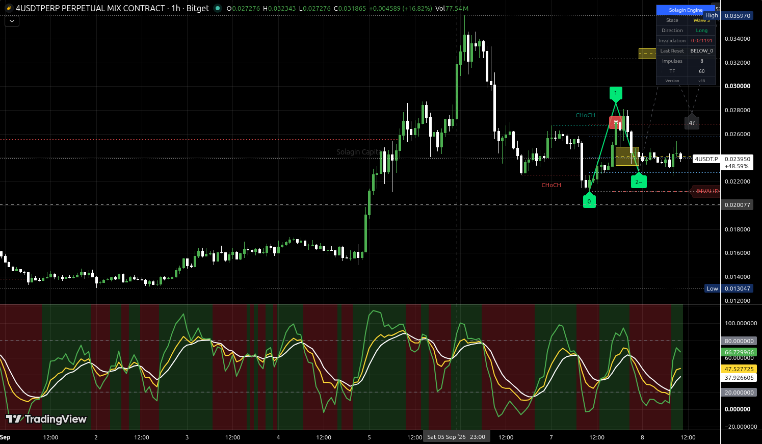 4/USDT:USDT chart for this alert