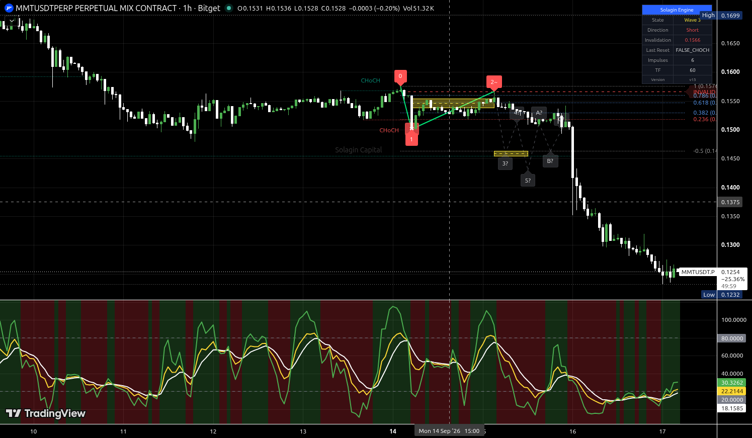 MMT/USDT:USDT chart for this alert