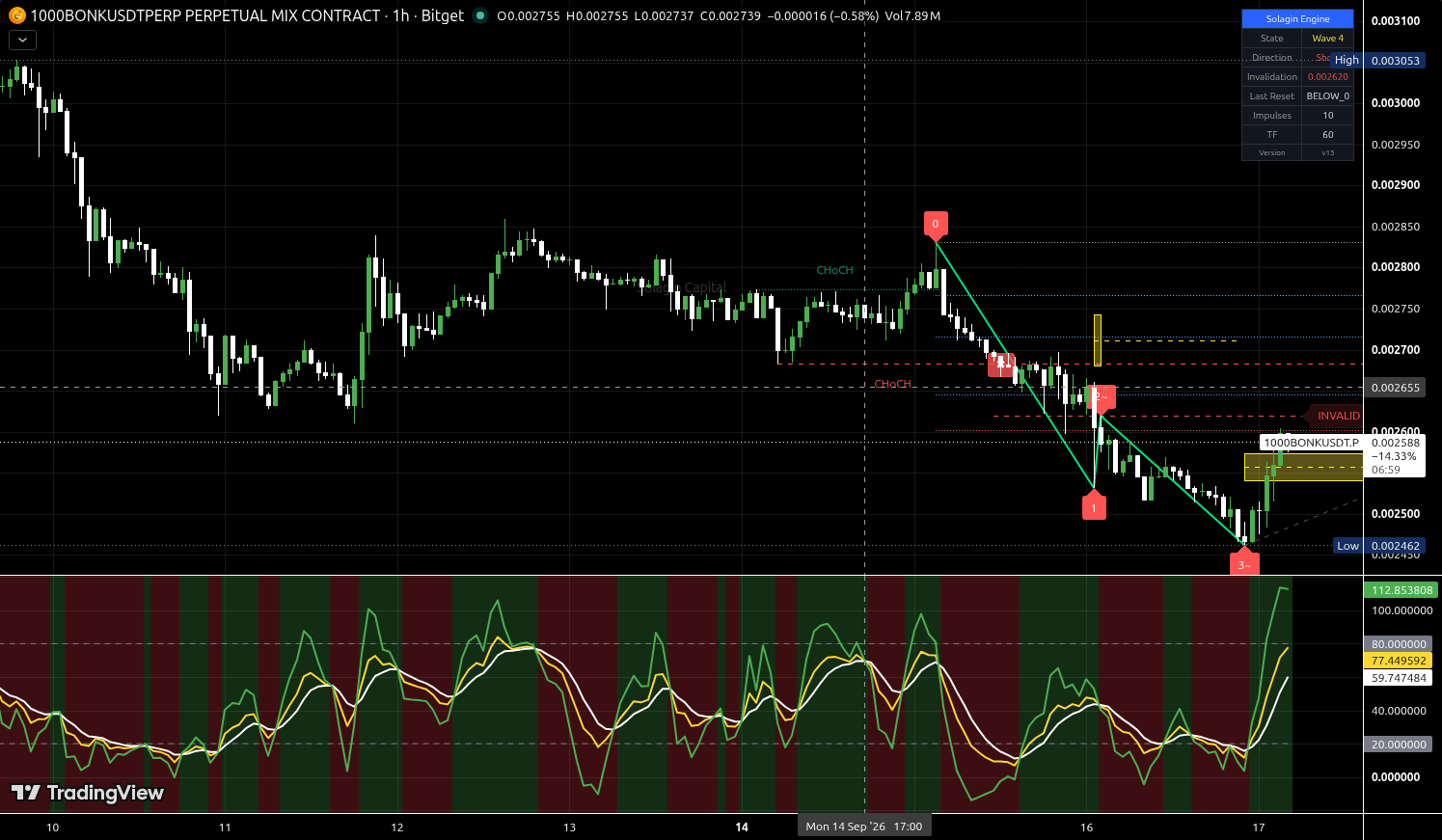 1000BONK/USDT:USDT chart for this alert