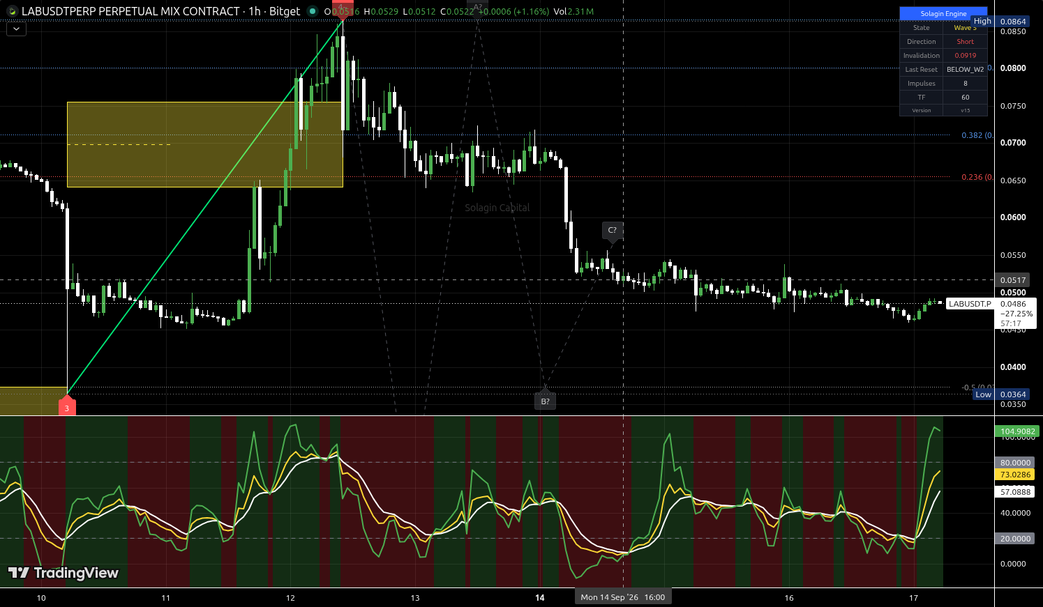LAB/USDT:USDT chart for this alert