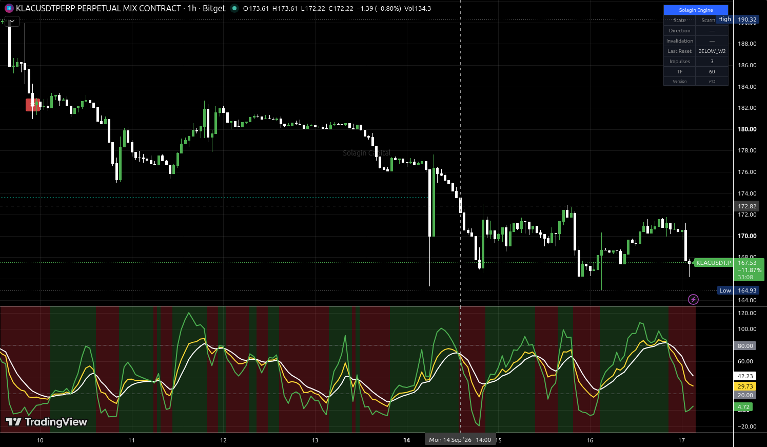KLAC/USDT:USDT chart for this alert