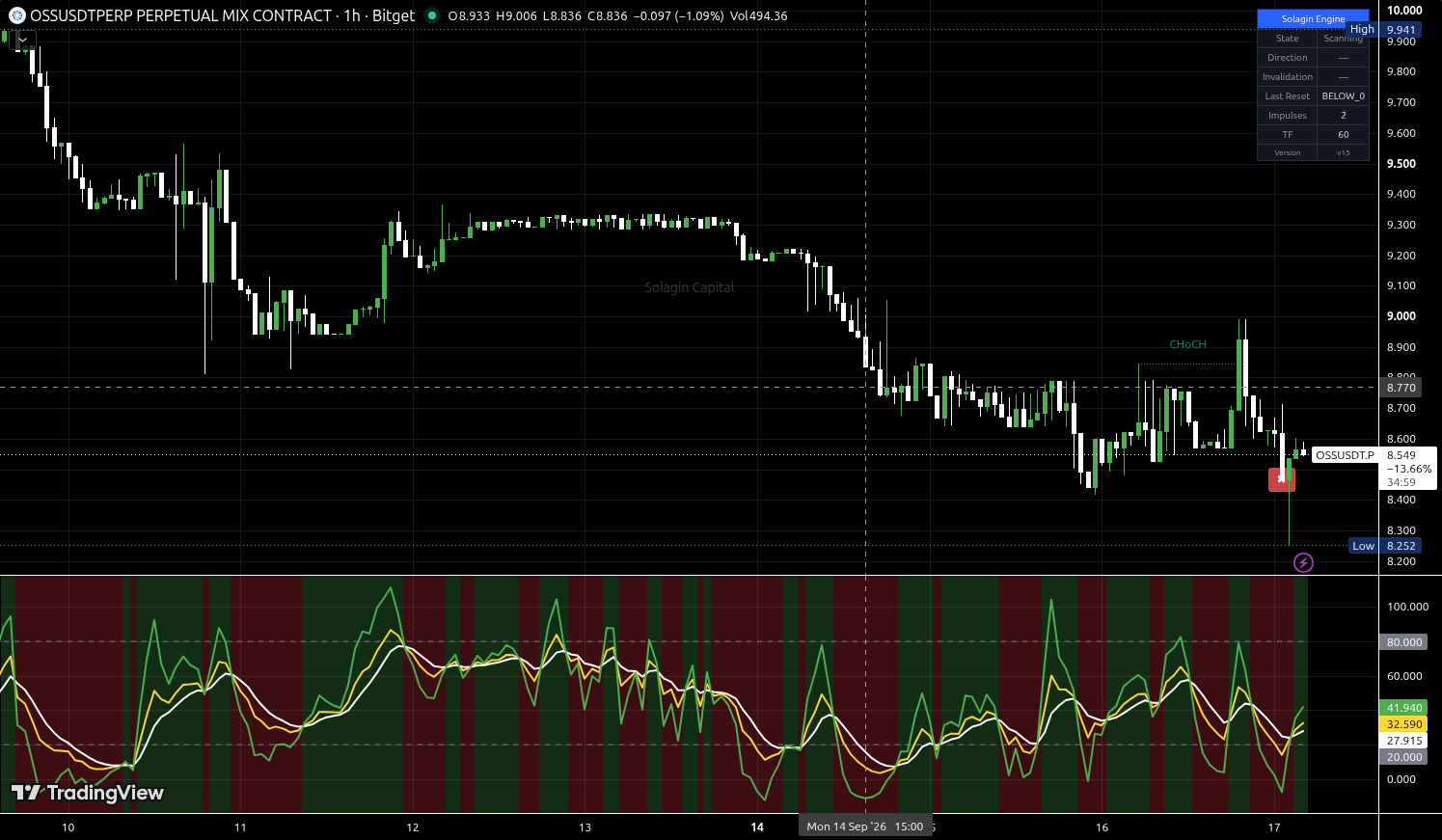 OSS/USDT:USDT chart for this alert