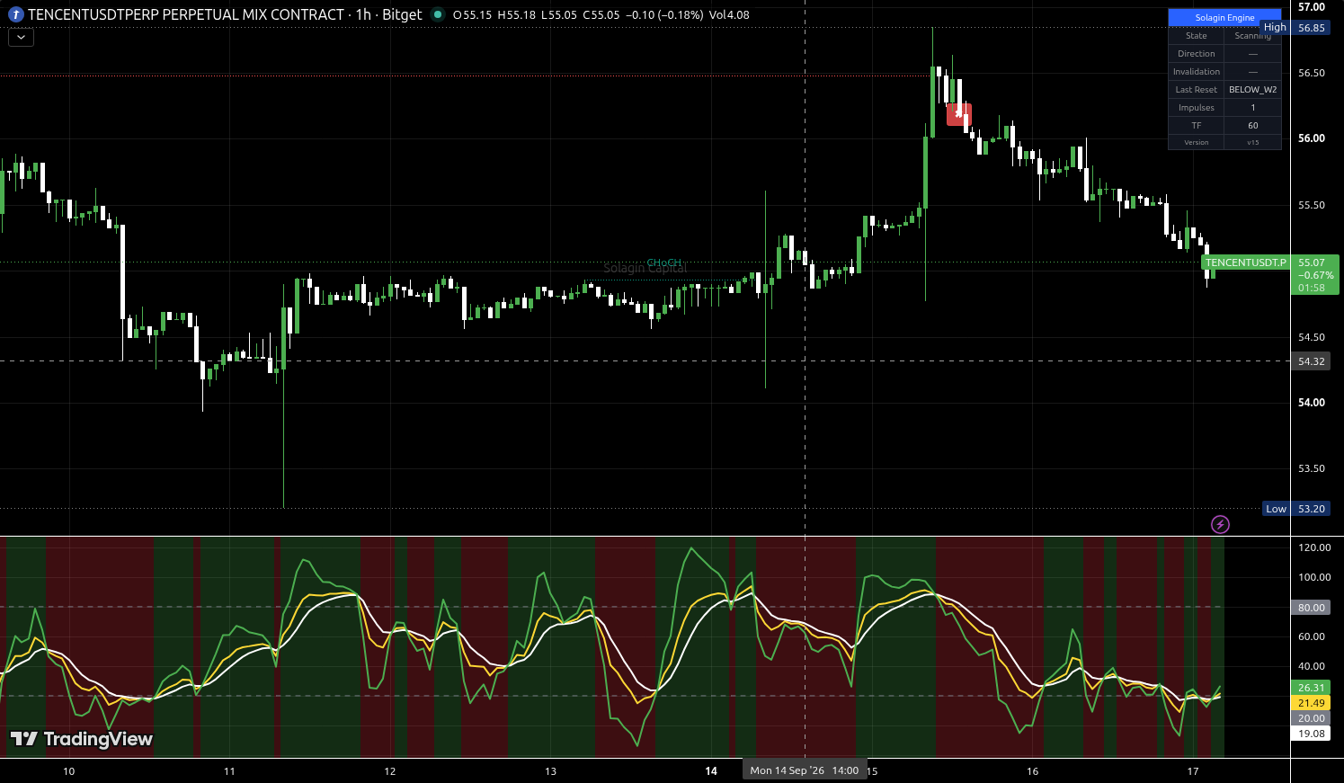 TENCENT/USDT:USDT chart for this alert
