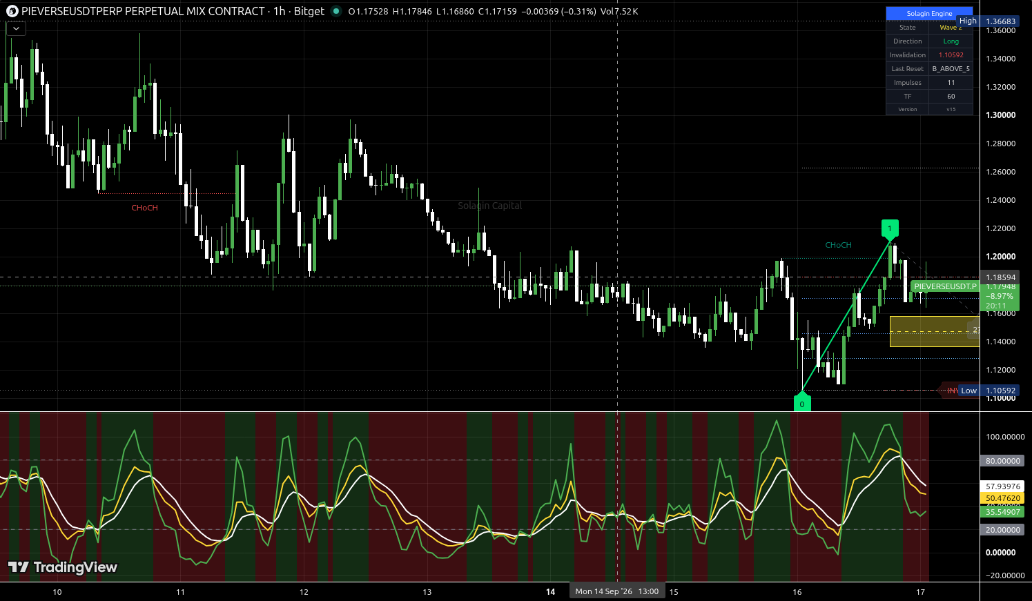 PIEVERSE/USDT:USDT chart for this alert