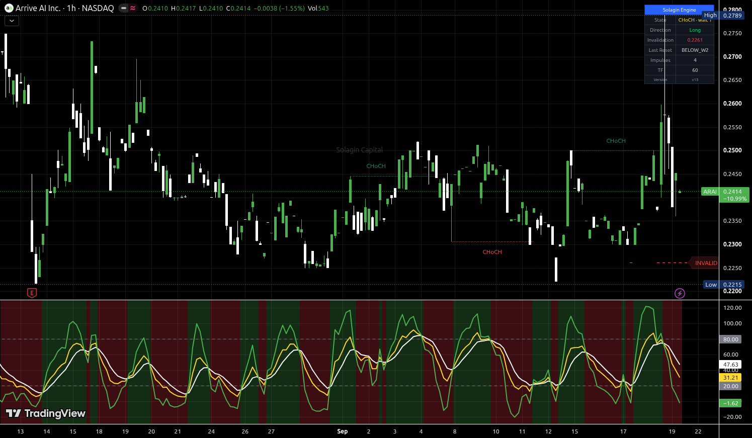 ARAI chart for this alert