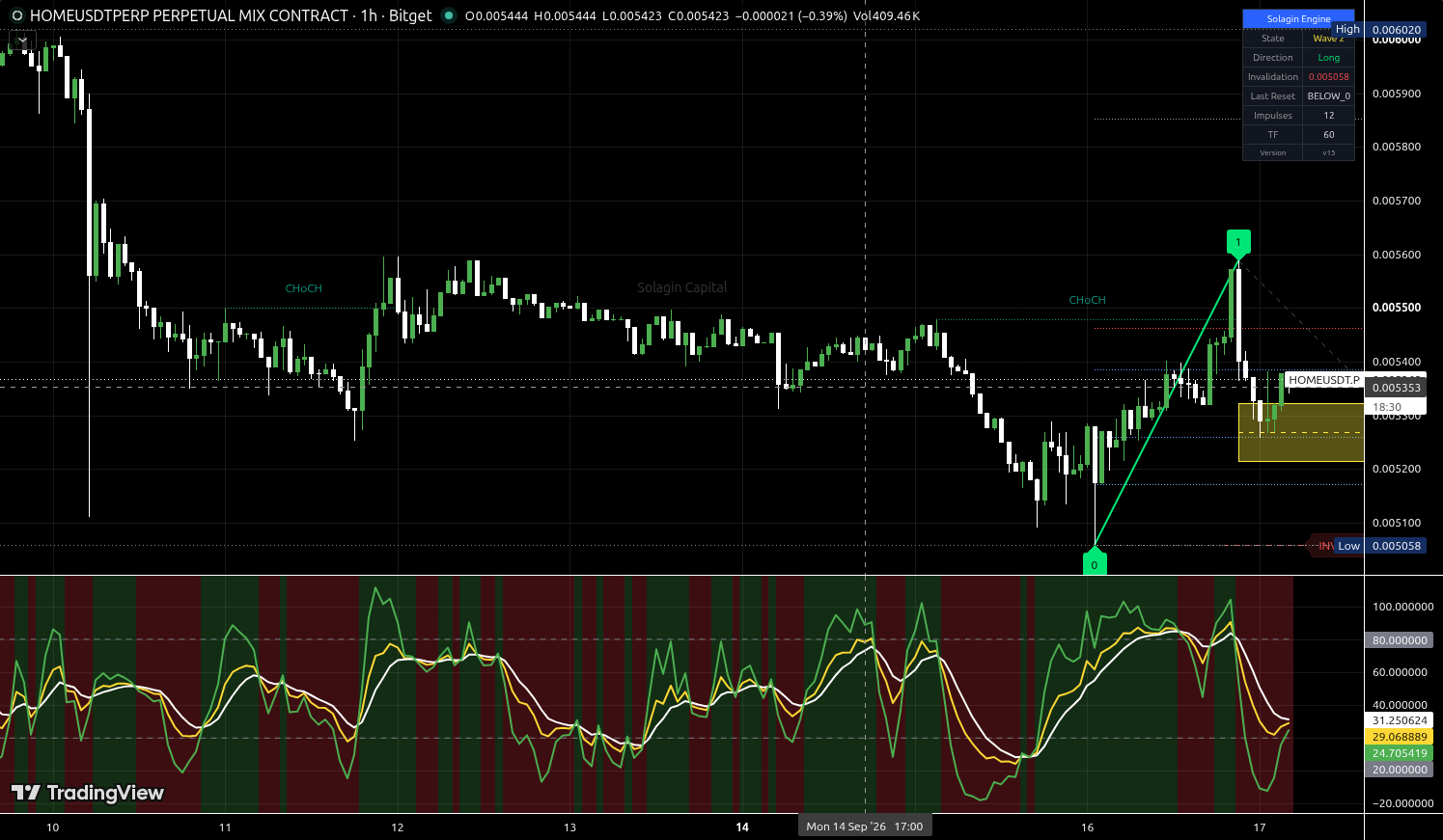 HOME/USDT:USDT chart for this alert