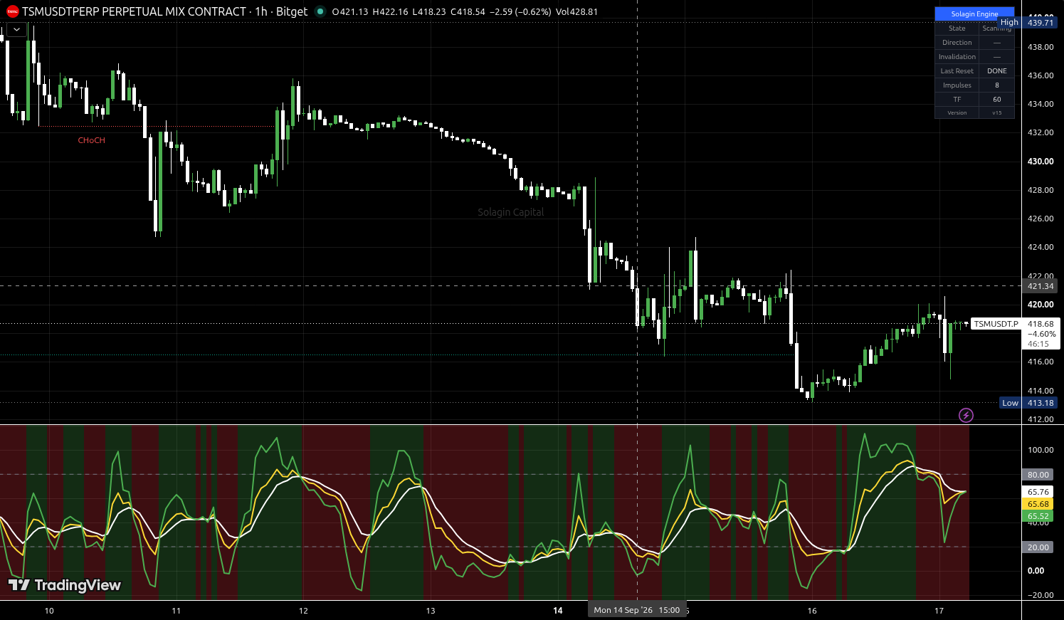 TSM/USDT:USDT chart for this alert