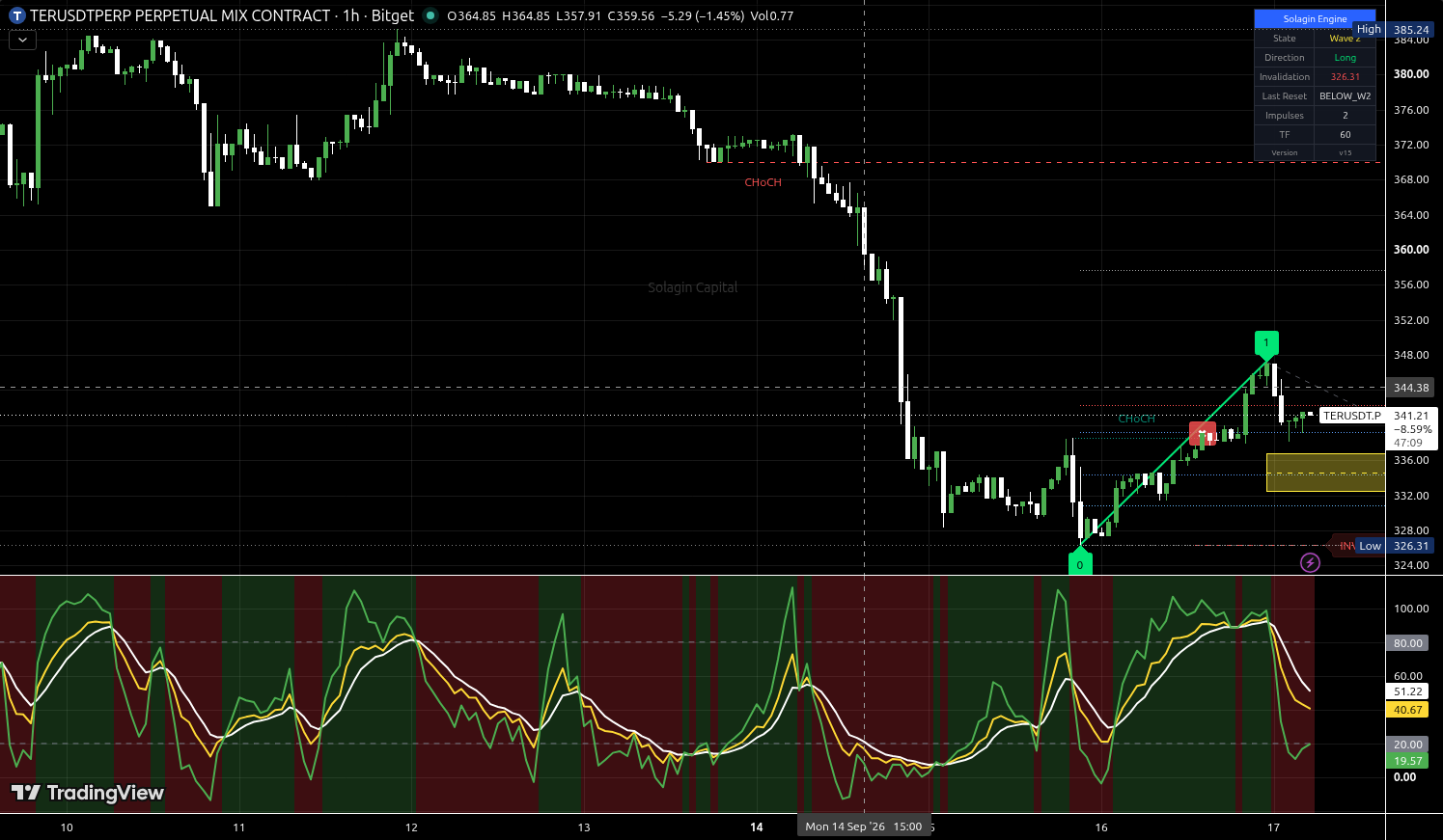 TER/USDT:USDT chart for this alert