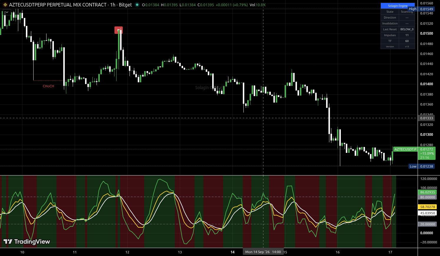 AZTEC/USDT:USDT chart for this alert