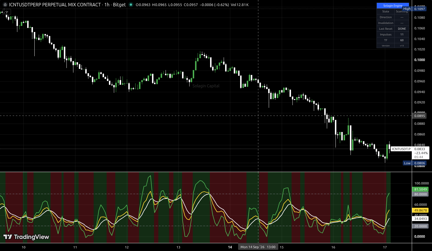 ICNT/USDT:USDT chart for this alert