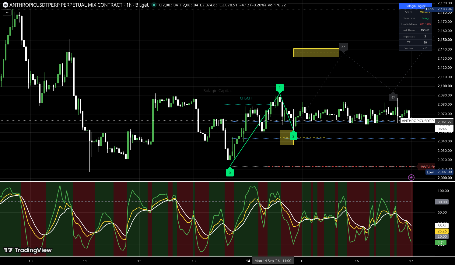 ANTHROPIC/USDT:USDT chart for this alert