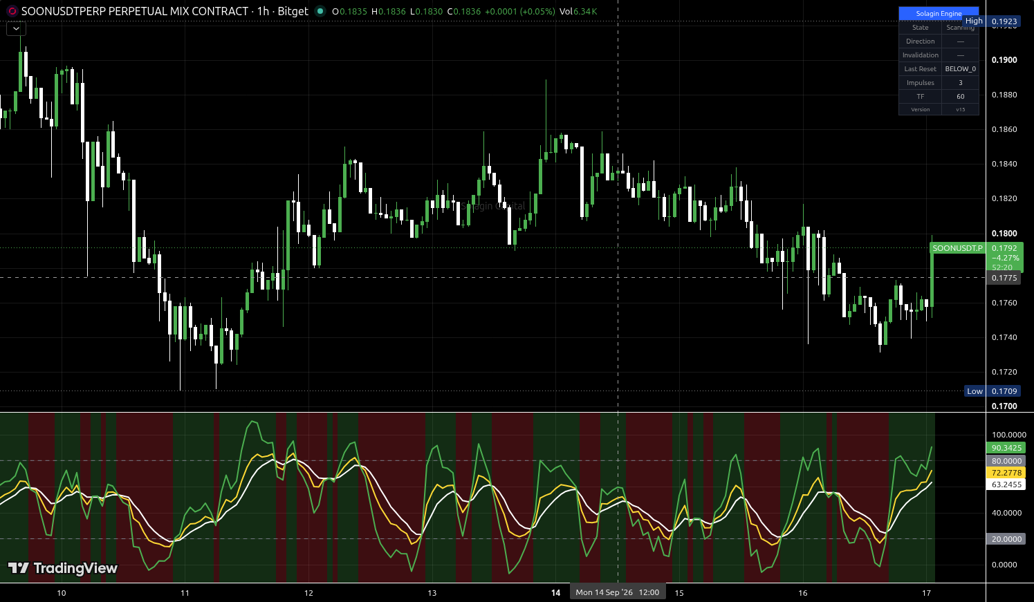 SOON/USDT:USDT chart for this alert